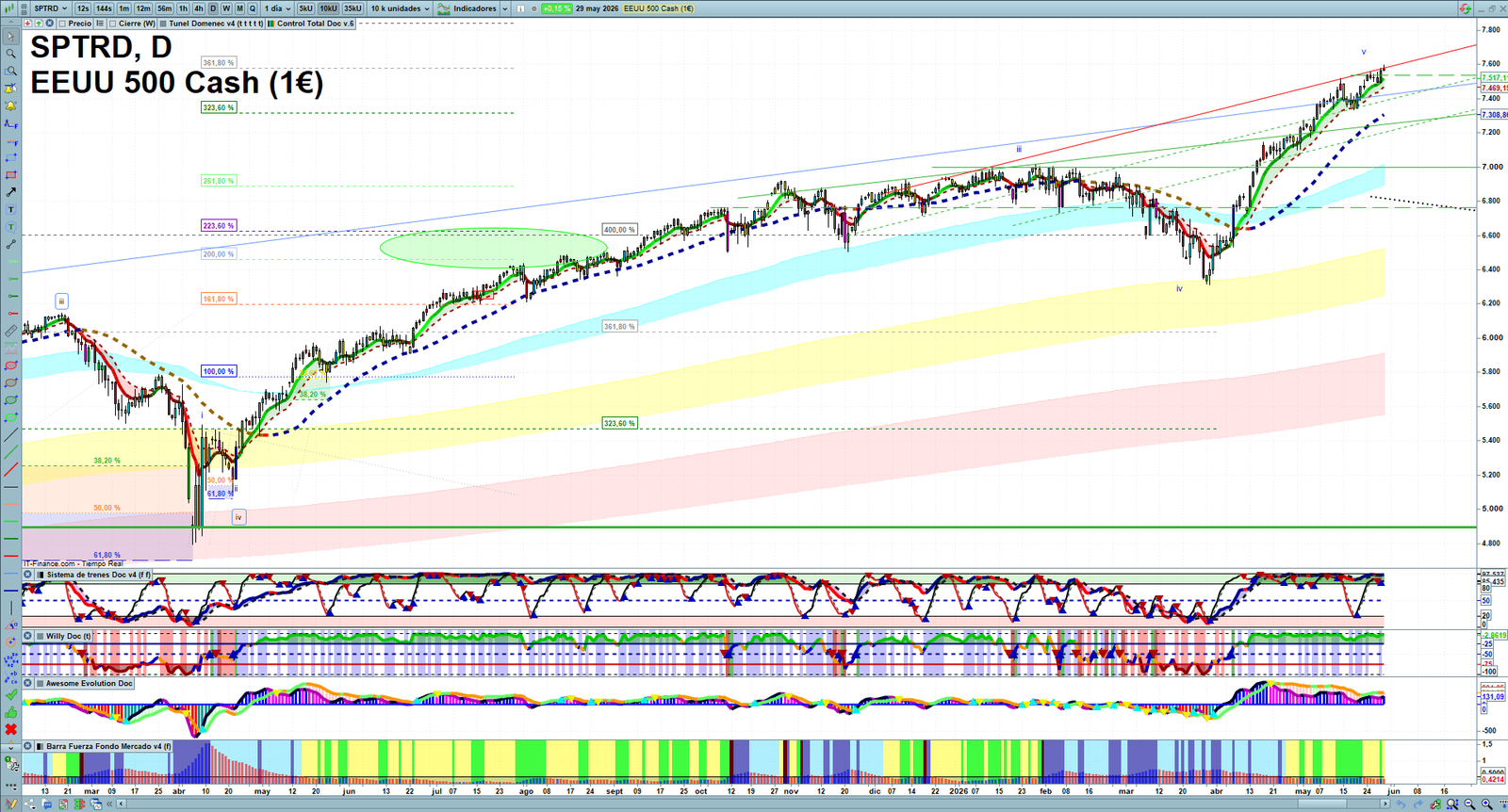 S&P 500 daily technical analysis chart showing key levels, price action and possible reaction zones